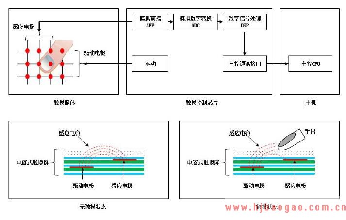 电容式触摸屏工作原理