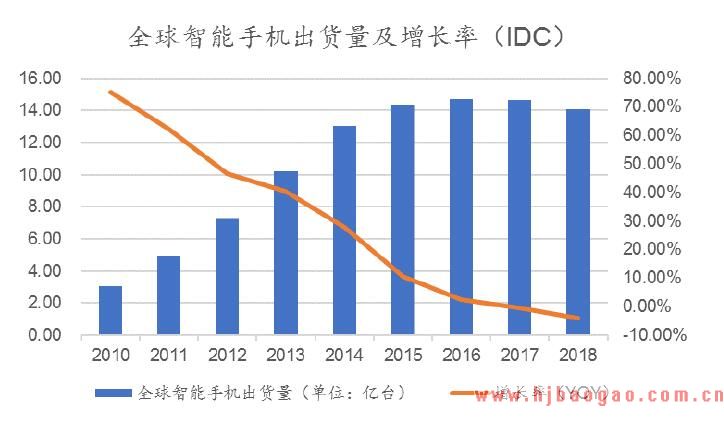 2018 年全球智能手机出货量