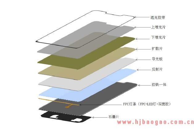 2018年LED 背光源行业LED 背光源部件组成市场分析