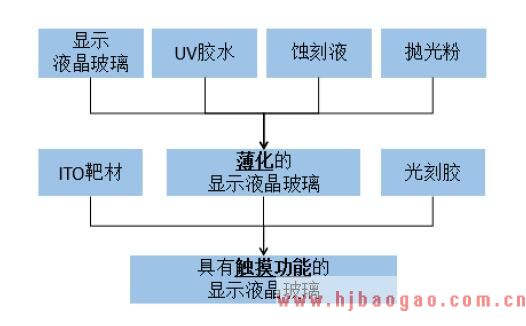 ITO 镀膜