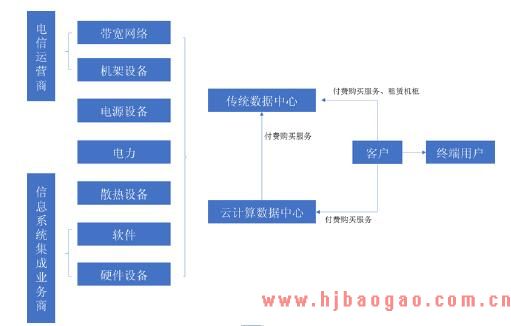2018-2019年IDC 行业上下游产业链分析