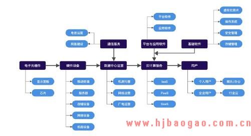 2018-2019年云计算行业上下游产业链分析