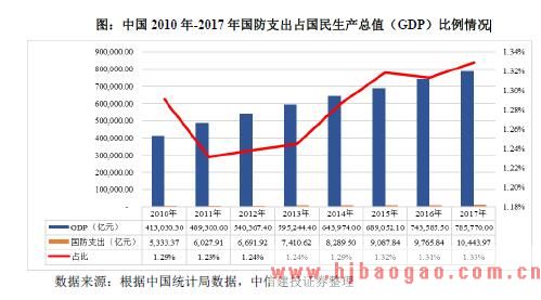 2018-2019年军工电子行业市场发展现状及前景分析