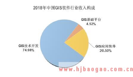 我国GIS软件行业市场规模