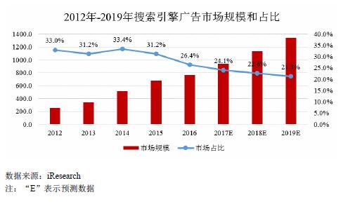 搜索引擎类广告市场规模