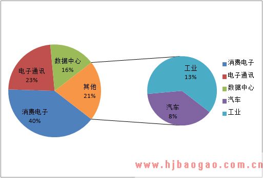 2018市场按下游应用分布
