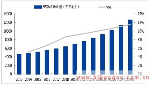FPGA全球市场规模