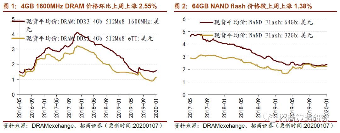 2020年中国DRAM存储器市场价格发展趋势分析