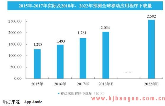 全球移动应用程序的下载量
