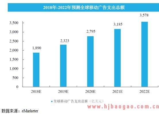全球移动广告支出