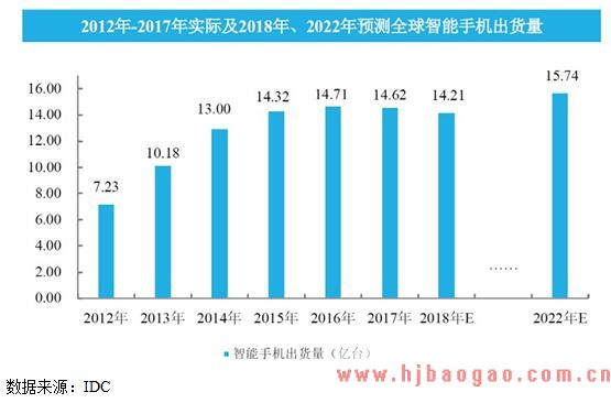 智能手机出货量