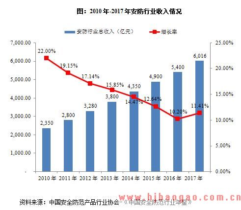 2010 年-2017 年安防行业收入情况