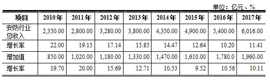安防行业产值及增长情况