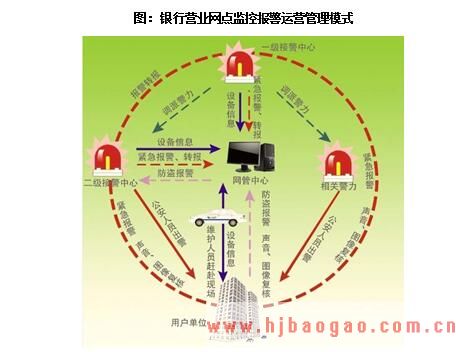 银行营业网点监控报警运营管理模式