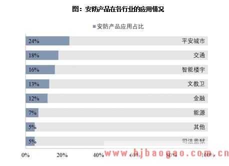安防产品在各行业的应用情况