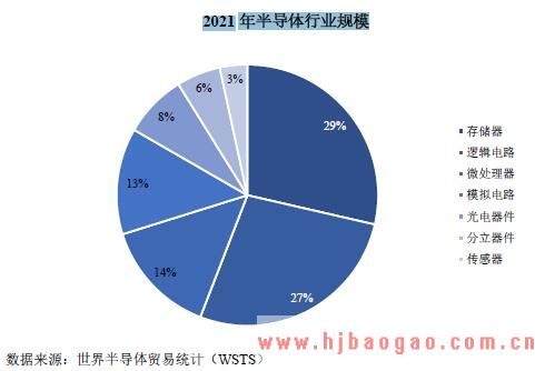 半导体存储器行业是全球集成电路产业规模最大的分支