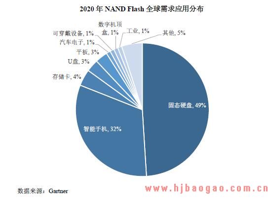 NAND Flash市场规模