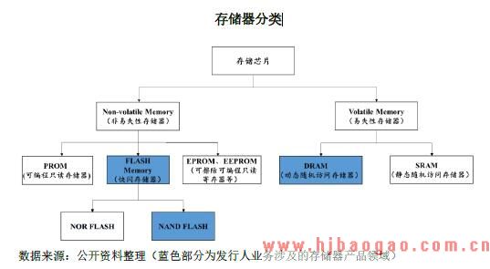 存储器分类