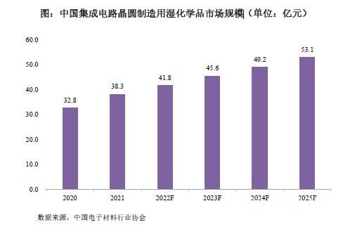 中国集成电路晶圆制造（即前道工艺）用湿化学品市场规模