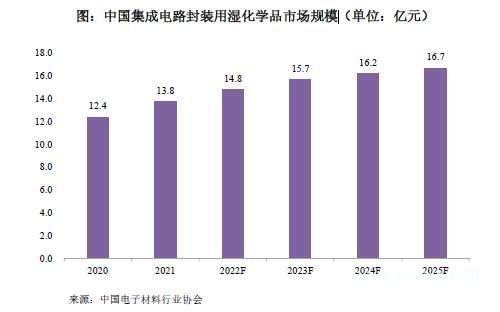 中国集成电路封装用湿化学品市场规模