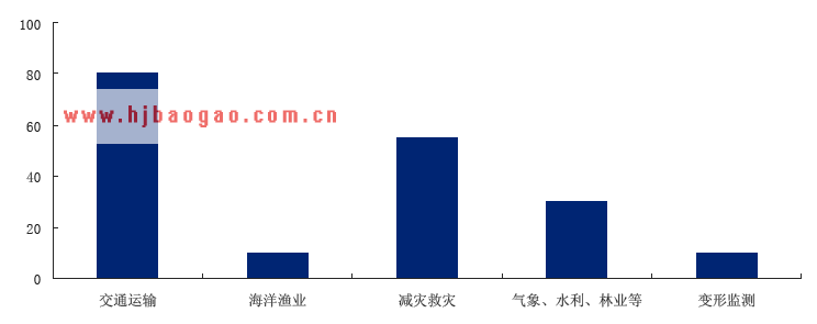 国内北斗/卫星导航专业市场需求  www.getcxbot.com