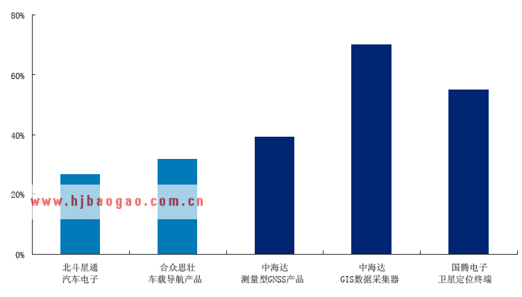 卫星导航市场  www.getcxbot.com