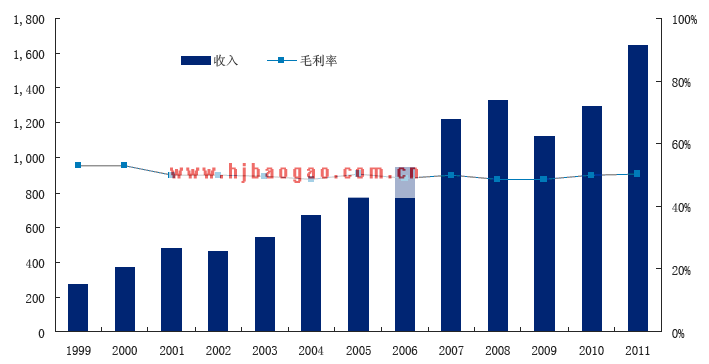 Trimble 十年来毛利率  www.getcxbot.com