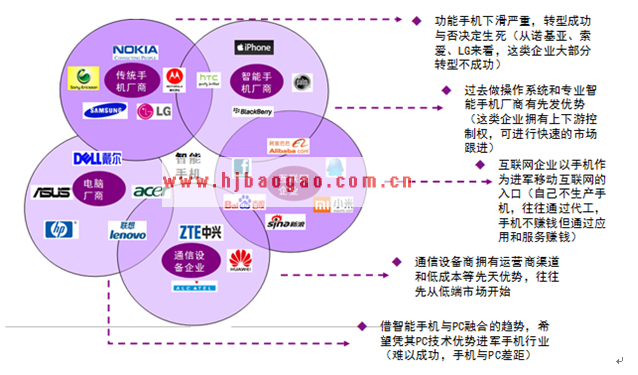智能终端行业参与者的优劣势  www.getcxbot.com