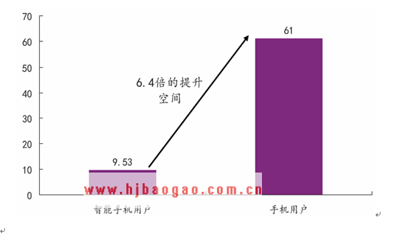 手机用户和智能手机用户的规模差距  www.getcxbot.com