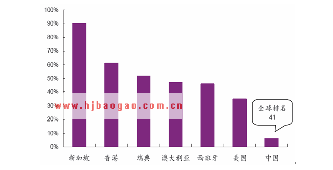 全球智能手机渗透率排名   www.getcxbot.com