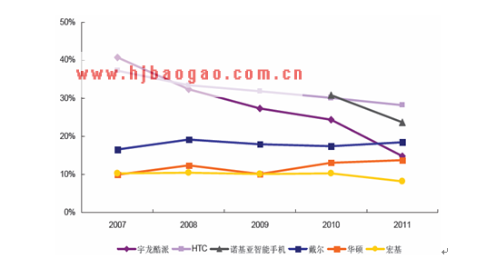 智能手机与PC 厂商毛利率对比  www.getcxbot.com