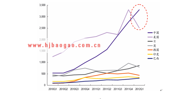 主要国家智能手机出货量  www.getcxbot.com