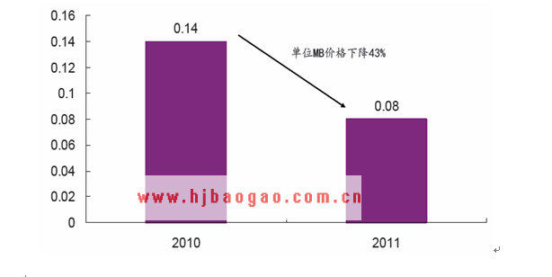 2010-2011 年美国单位 MB 费用持续下降  www.getcxbot.com