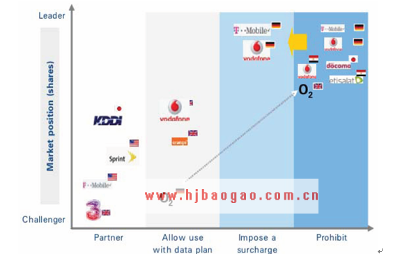 运营商对 mobile VoIP 态度的变化  www.getcxbot.com