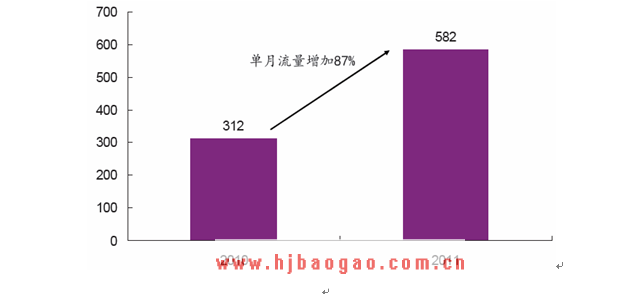 2010-2011 年美国 Android 户每月流量消费增长  www.getcxbot.com