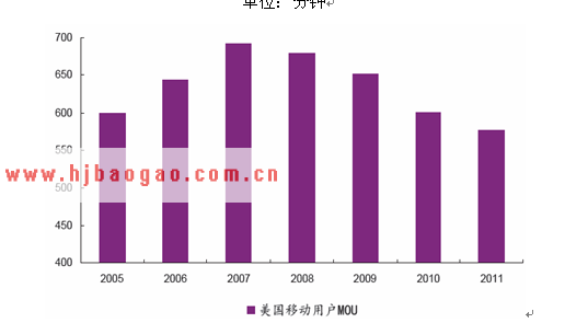2005-2011年美国MOU 数量变化情况  www.getcxbot.com