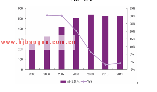 中国移动短信收入及增速情况  www.getcxbot.com