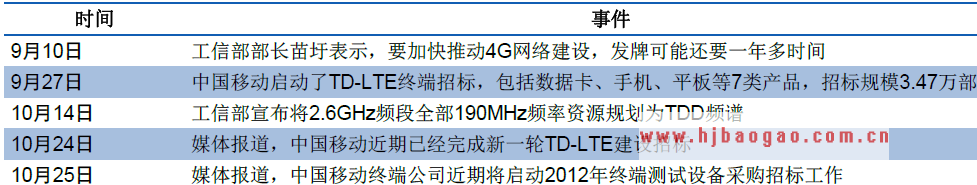 管理层与中移动连番动作推动LTE  www.getcxbot.com