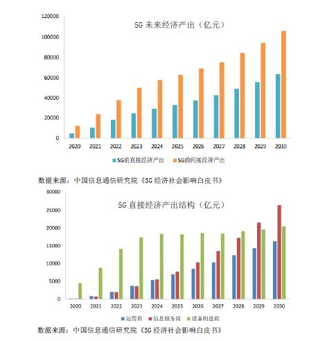 5G 产出分析