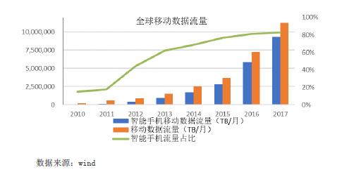 全球移动数据流量