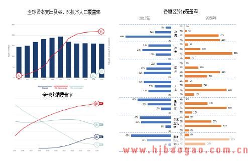 全球4G 的投入和覆盖率