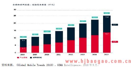全球物联网连接设备数量