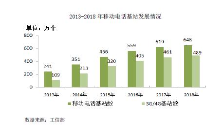 2013-2018 年移动电话基站发展情况