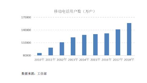 中国的移动用户数量