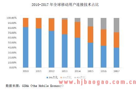 2010-2017 年全球移动用户连接技术占比