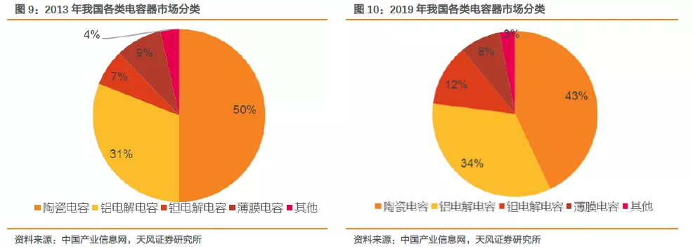 5G带动钽质电容需求，预估到今年底钽质电容价格将再增1倍