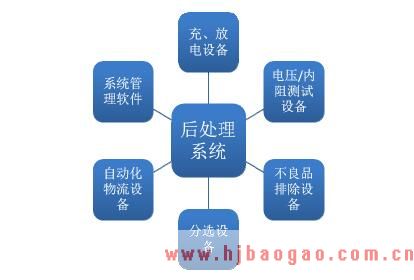 锂离子电池生产线后处理系统的组成部分