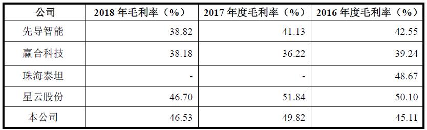 锂离子电池设备生产企业的主营业务毛利率