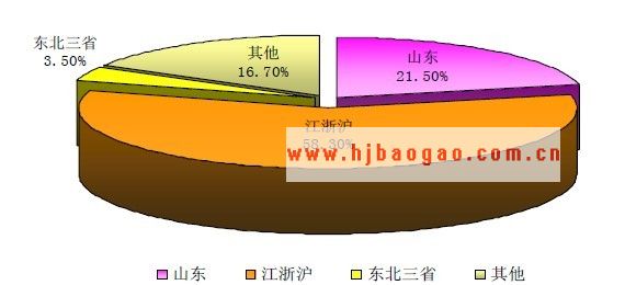 我国轻载和轿车子午胎生产主要地区  www.getcxbot.com