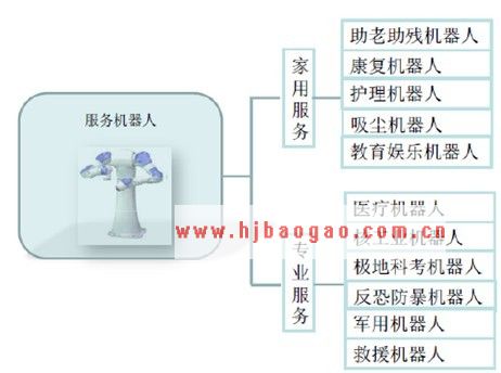 服务机器人的分类   www.getcxbot.com